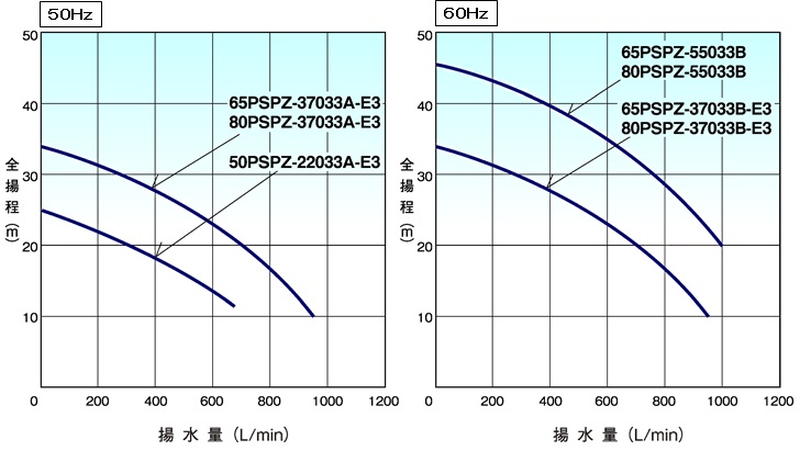 高品質の人気 三相電機 自吸式ヒューガルポンプ 80PSPZ-22023A-E3 三相200V 50Hz 中型 メカニカルシールタイプ 送料無料  一部地域除