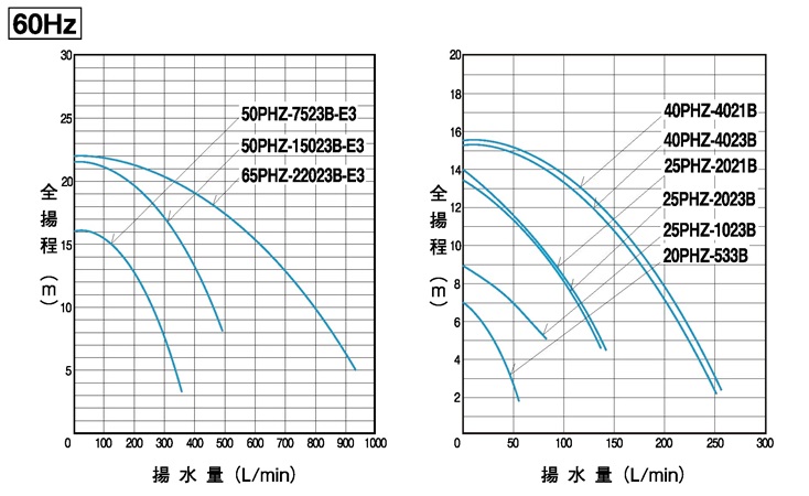 競売 ホクショー商事 機械要素店三相電機 PHSZ-2531A ステンレス製循環ポンプ 単相100V 50Hz