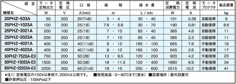 23600円 【SALE／83%OFF】 三相電機 循環ポンプ 25PHZ-1023A 床置式循環ポンプ 管理100