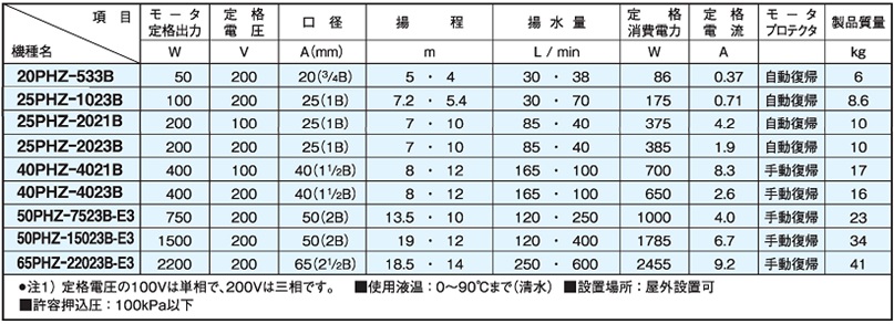 今季も再入荷 アクアクラフト三相電機 循環ポンプ 50PHZ-15023A-E3 床置式循環ポンプ 管理100