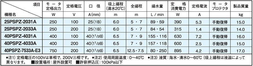 爆安プライス 三相電機 自吸式ヒューガルポンプ 40PSPZ-4031B 単相100V 60Hz メカニカルシールタイプ 送料無料 一部地域除 