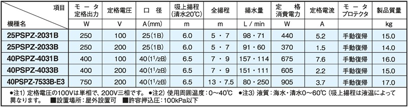 三相電機 自吸式ヒューガルポンプ 25PSZ-2021A 単相100V 60Hz メカニカルシールタイプ　送料無料 但、一部地域除 - 3