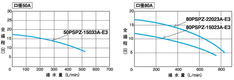 トップ 三相電機 自吸式ポンプ 1.5kW-2.2kW 50PSPZ-22033B-E3 揚水ポンプ 給水ポンプ 汲み上げ 自給式 自吸 自給 加圧ポンプ  給湯器 エコキュート ソーラー ソーラーシステム チラー 熱交換器 電気温水器 給湯 自吸式 温水循環ポンプ 温水ポンプ 給湯加圧ポンプ 給湯加 ...