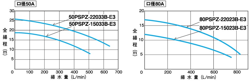 海外輸入 三相電機 自吸式ヒューガルポンプ 80PSPZ-15023B-E3 三相200V 60Hz 中型 メカニカルシールタイプ 送料無料 一部地域除 