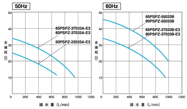ショッピングクリアランス テラル 自吸式渦巻ポンプ SP3型 60Hz SPM3-65 ポンプ、コンプレッサー  LITTLEHEROESDENTISTRY