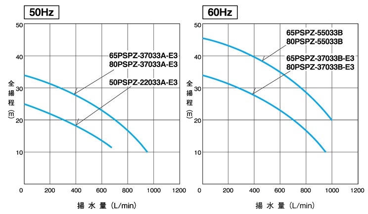 高品質の人気 三相電機 自吸式ヒューガルポンプ 80PSPZ-22023A-E3 三相200V 50Hz 中型 メカニカルシールタイプ 送料無料  一部地域除