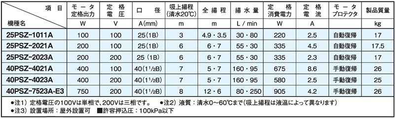 低価格の 三相電機 自吸式ヒューガルポンプ 40PSPZ-4031B 単相100V 60Hz メカニカルシールタイプ 送料無料 一部地域除 