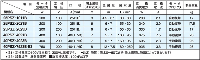 高品質の人気 三相電機 自吸式ヒューガルポンプ 80PSPZ-22023A-E3 三相200V 50Hz 中型 メカニカルシールタイプ 送料無料  一部地域除