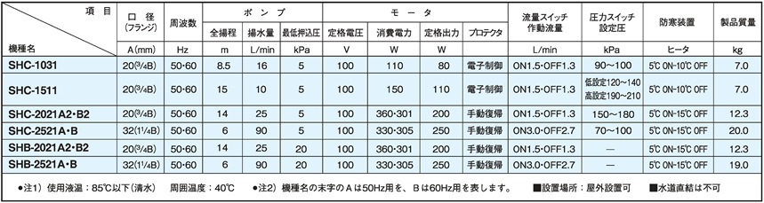 58％以上節約 ###三相電機 家庭用ポンプ50Hz 60Hz共用 SHC型 給湯加圧ポンプ 圧力スイッチ 流量スイッチ併用式 単相100V  出力110W