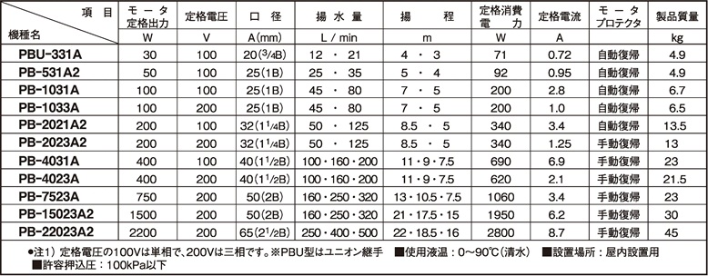 話題の行列 三相電機 循環ラインポンプ 冷温水循環 25PBZ-1031A ラインポンプ 循環ポンプ 給湯器 エコキュート ソーラー ソーラーシステム  チラー クーリングタワー 熱交換器 電気温水器 給湯 温水循環ポンプ 温水ポンプ 給湯加圧ポンプ 給湯加圧器 ボイラー 冷却水 冷却 ...