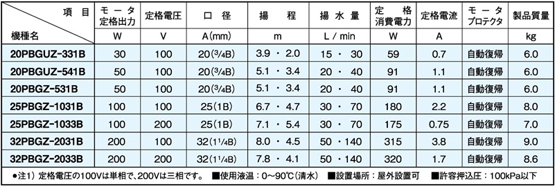 保障 三相電機 循環ラインポンプ 砲金製 20PBGZ-531B ラインポンプ 循環ポンプ 給湯器 エコキュート ソーラー ソーラーシステム チラー  クーリングタワー 熱交換器 電気温水器 給湯 温水循環ポンプ 温水ポンプ 給湯加圧ポンプ 給湯加圧器 ボイラー 冷却水 冷却塔