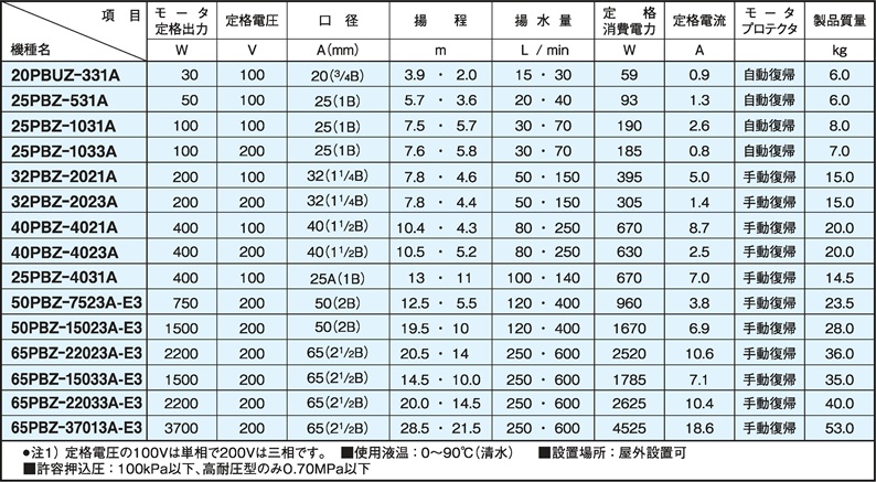 最大93％オフ！ 三相電機 循環ラインポンプ 冷温水循環 25PBZ-1031A ラインポンプ 循環ポンプ 給湯器 エコキュート ソーラー  ソーラーシステム チラー クーリングタワー 熱交換器 電気温水器 給湯 温水循環ポンプ 温水ポンプ 給湯加圧ポンプ 給湯加圧器 ボイラー 冷却水 ...