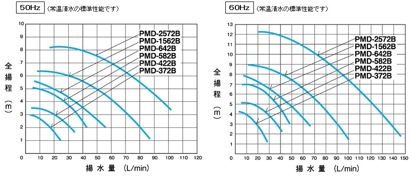 注目のブランド アクアクラフト三相電機 マグネットポンプ PMD-2572B2P 循環ポンプ 管理100