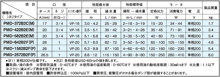 三相電機 マグネットポンプ PMD-22013A2Z-E3 三相200V 50Hz フランジ継手なし　送料無料 但、一部地域除 - 3