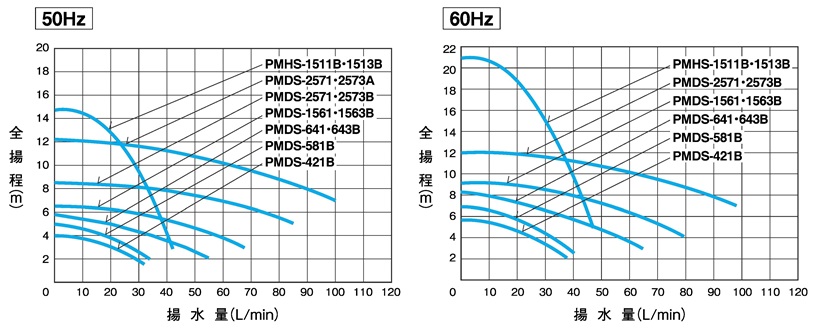 ラッピング無料 株式会社大谷錦鯉店三相電機 自吸式マグネットポンプ PMDS-643B2P 三相200V 60Hz ネジ接続型 屋内用 送料無料 但  一部地域除