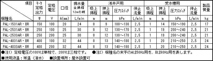 最終値下げ アクアクラフト三相電機 循環ポンプ PAZ-2531BR 浅井戸用 自動ポンプ 管理100